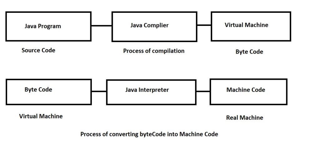 History Of Java Language. Byte Code, Internet And Java.