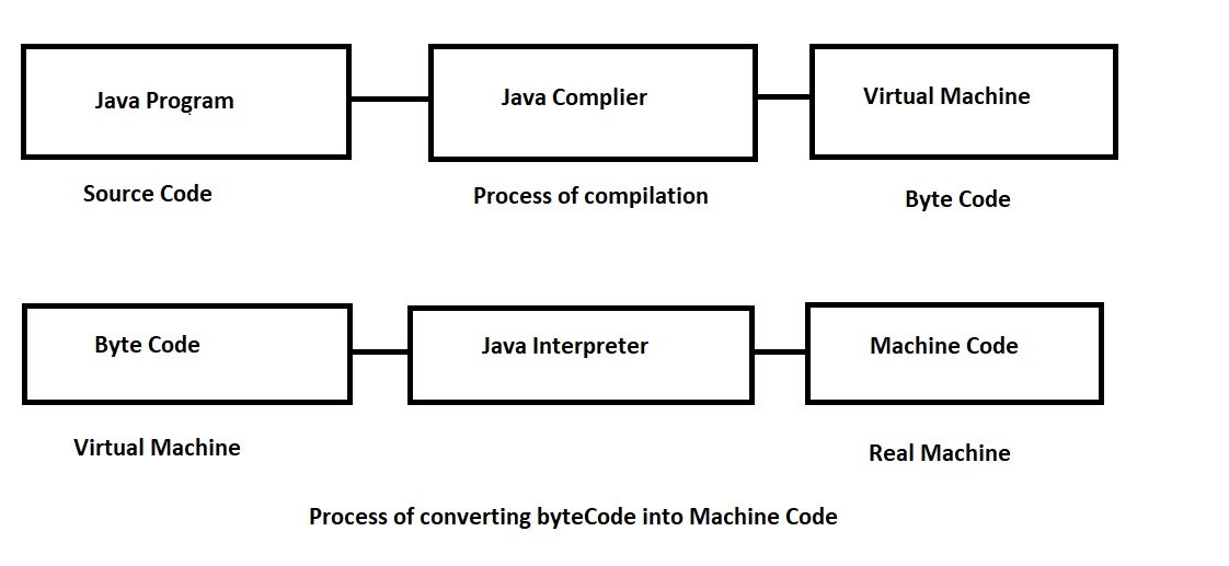 Bytecode in java