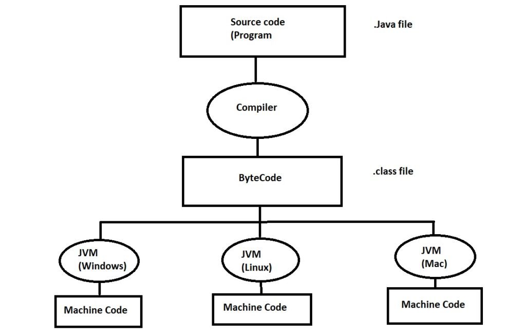 History of Java language. Byte Code, Internet and Java.
