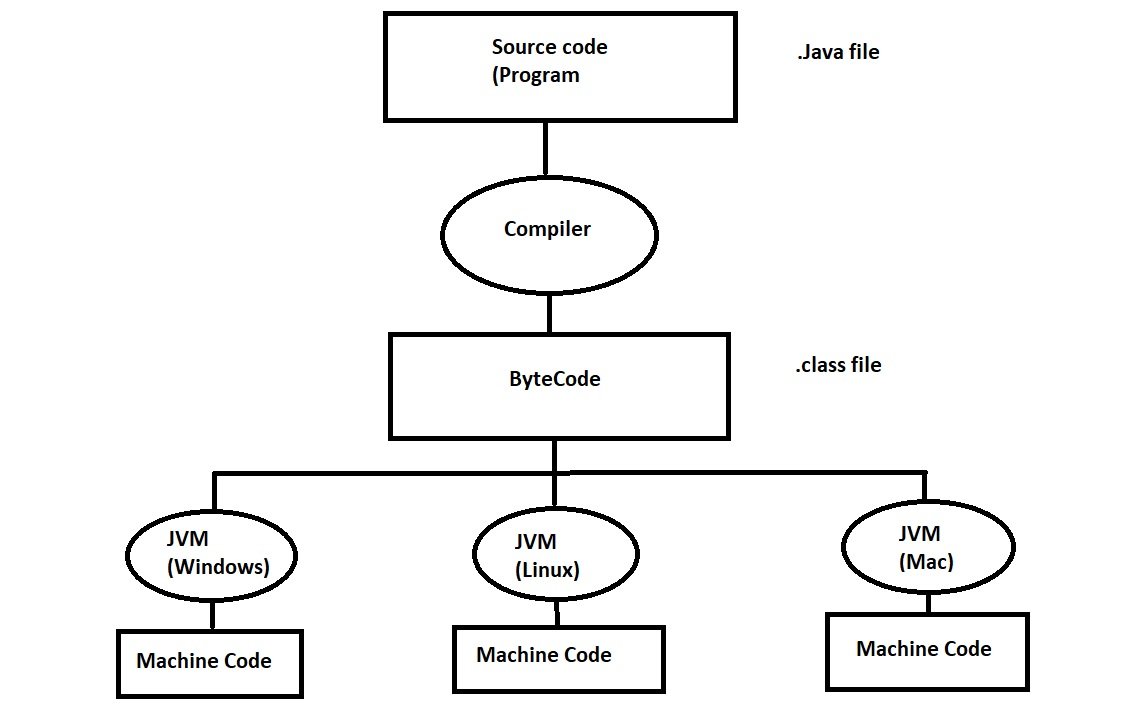 Byte code in java